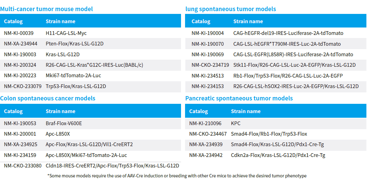 Genetically Modified Models